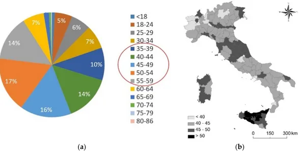 Figure 3. Age groups of people involved in accidents (a) and average age of the injured people at 