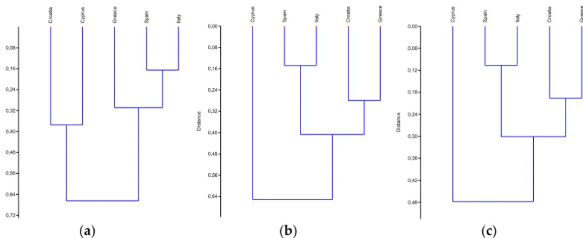 Figure 2. Hierarchical clustering (Euclidean distances, Ward’s agglomeration rule) evidencing 