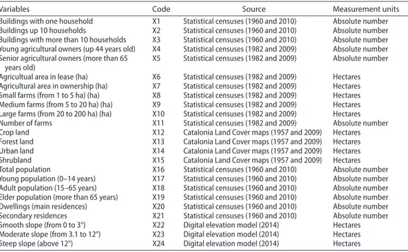 Table 1.  Variables and their sources included in the multivariate statistical analysis.