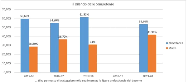 Figura 7. Distribuzione delle risposte per a.s. (Base dati descritta in Figura 5). 