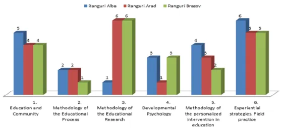 Fig. 2. Students' opinion about the importance of first year curriculum  modules 