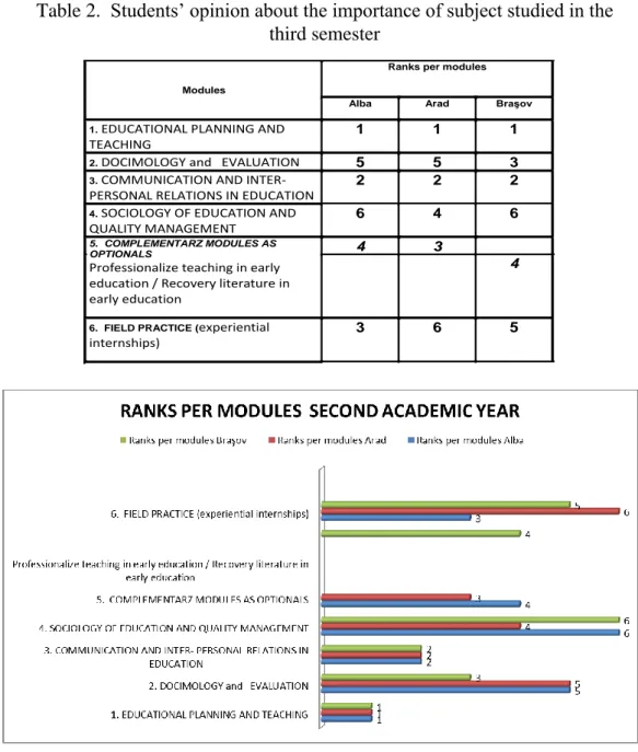 Table 2.  Students’ opinion about the importance of subject studied in the  third semester 