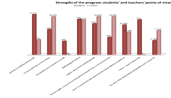 Fig. 4 Graph comparing the strengths of the master program (students'  and teachers' opinion) 