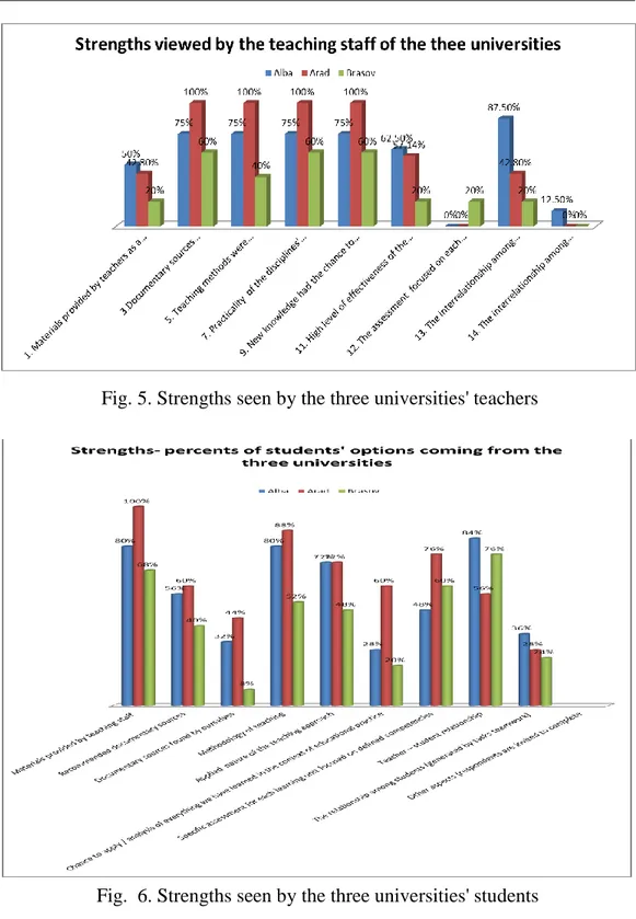 Fig. 5. Strengths seen by the three universities' teachers 