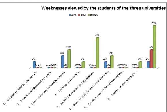 Fig. 8 Weaknesses of the program viewed by students 