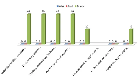 Fig. 9.  Weaknesses viewed by teachers of the three universities 