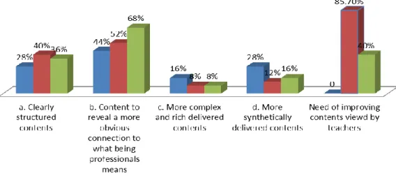 Fig. 12. Improving contents in the view of students and teacher 