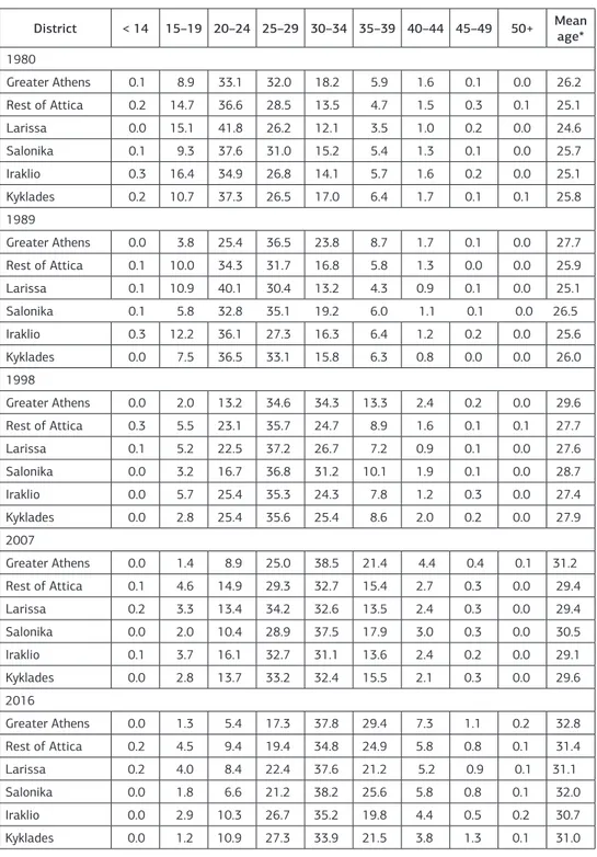 Table 4.  Percent composition of births by mother's age in the largest metropolitan  and touristic regions of Greece, selected years