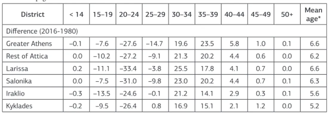 Table 5.  A multiway factor analysis of percent composition of births by mother's  age at selected years (bold indicates relevant loadings |&gt; 0.5| to the  extracted axes)