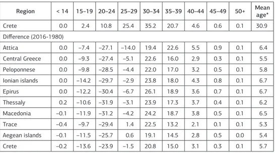 Table 3.  Differences between composition of births by mother's age and regions  in Greece, selected subperiods