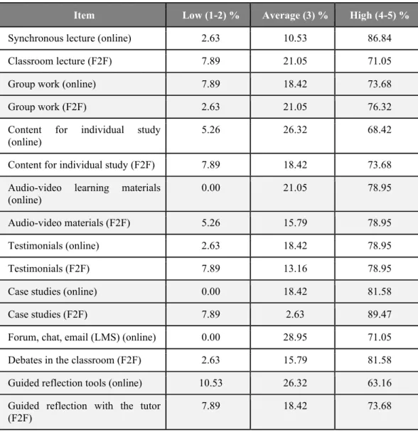 Figure 8. Perceived of methods and tools in percentage (aggregated data). 