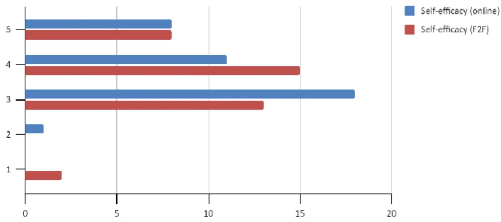 Figure 9. Perceived self-efficacy between online and F2F learning (by numbers of respondents)