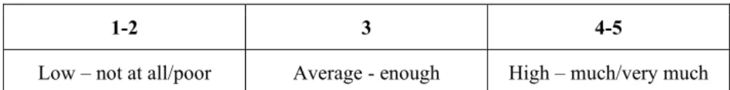 Figure 4. Perceived acquisition of theoretical knowledge between online and F2F learning