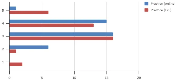 Figure 6. Perceived acquisition of practical skills between online and F2F learning (numbers of  respondents)