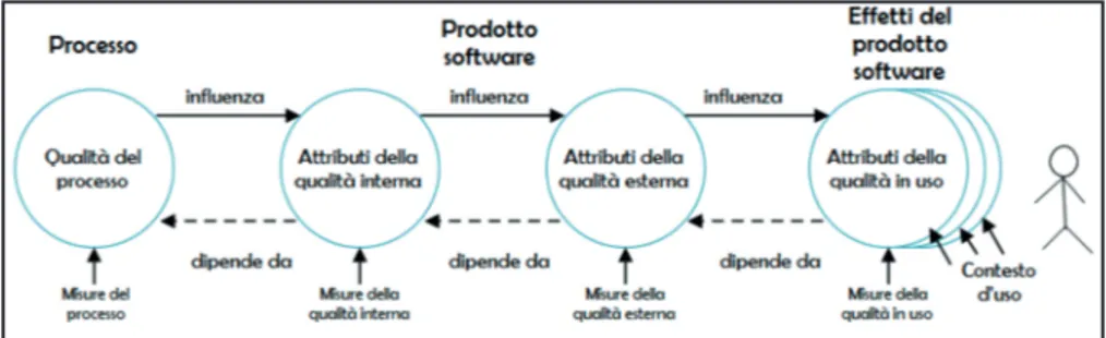 Figura 3 – Giuseppe Manuele, Qualità del prodotto software nel ciclo di sviluppo 24