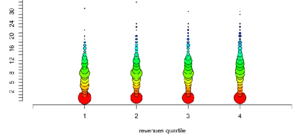 Fig. 2. Distribution of the variable ese in relation to revenues
