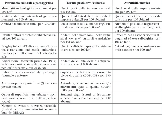 Tab. 2. Indicatori chiave di misura e classificazione della vocazione dei sistemi funzionali