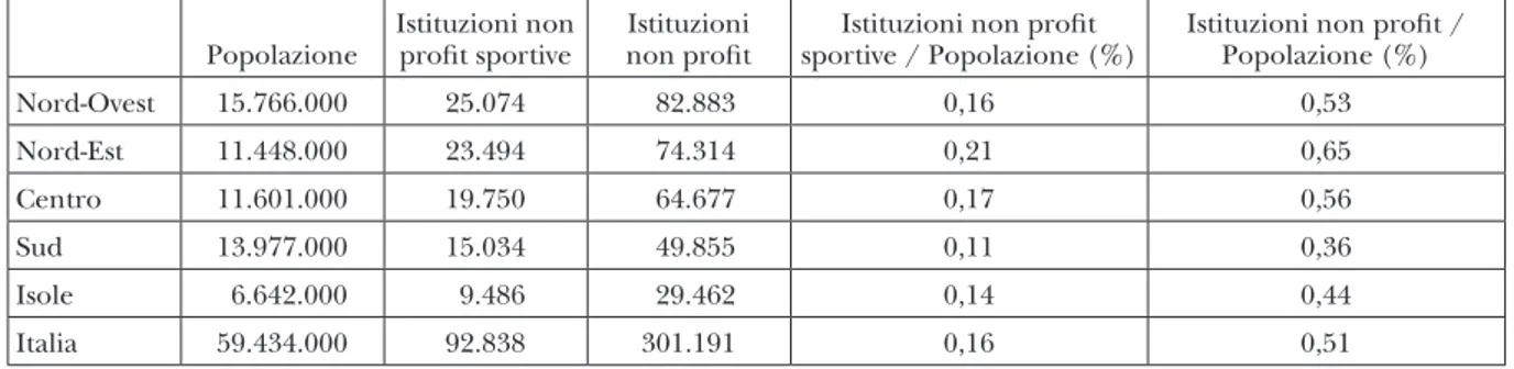 Tab. 4. Densità delle Istituzioni non-profit sulla popolazione per area geografica in Italia.