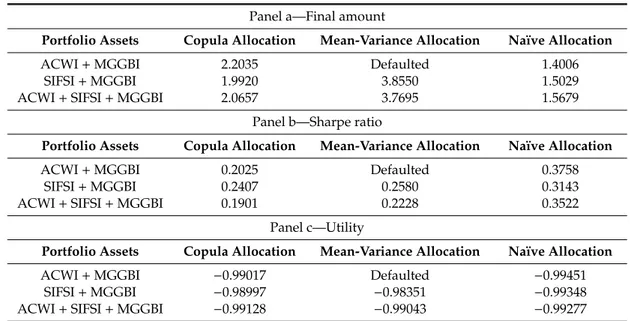 Table 3. Results for investors with γ = 2. Panel a—Final amount