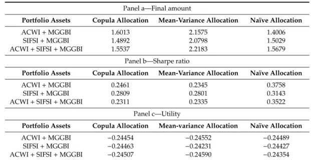 Table 4 reports the results for an investor with a risk aversion parameter, γ, equal to 5