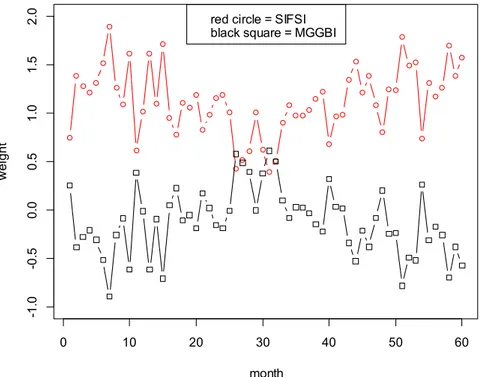 Figure 3. Weights of the mean-variance allocation for the portfolio composed by SIFSI and MGGBI, 