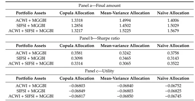 Table 6. Results for investors with γ = 15. Panel a—Final amount