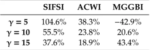 Table 7. Average portfolio fraction invested in the three indices for investors with γ = 5, 10, and 15 and a perfect forecast of expected return.