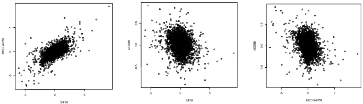 Figure 1. Time series of the three indices (panel a: whole period; panel b: out-of-sample period)