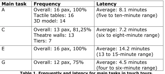 Table 1. Frequently and latency for main tasks in touch tours. 