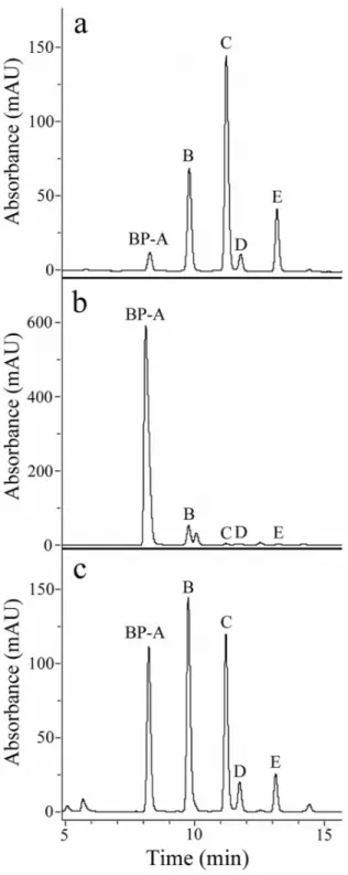 Figure 4. HPLC fractionation of the pigmented toxin enriched supernatant (TES) of (a) Blepharisma japonicum, (b) Blepharisma stoltei, and (c) Blepharisma undulans.