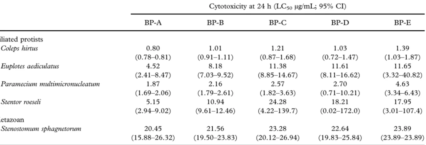 Table I. Comparison of the toxic effects of the ﬁve puriﬁed blepharismins (BP-A; BP-B; BP-C; BP-D and BP-E) on the ciliates Coleps hirtus, Euplotes aediculatus, Paramecium multimicronucleatum and Stentor roeseli and on the microturbellarian Stenostomum sph