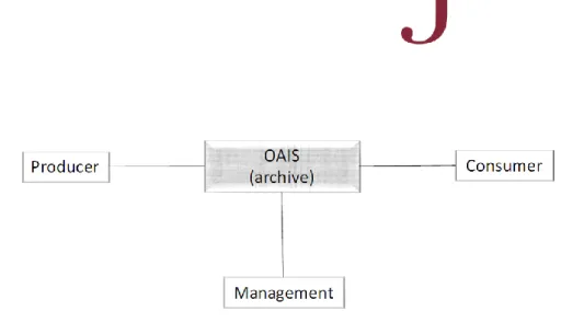 Figura 1. Modello concettuale OAIS 