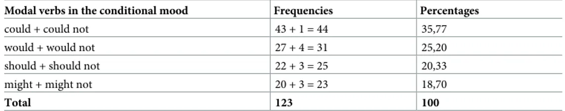 Table 6. Frequencies and percentages of modal verbs in the conditional mood.
