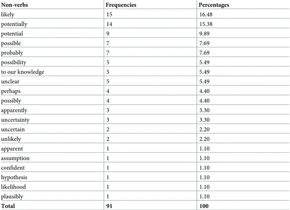 Table 7. Frequencies and percentages of non-verbs.