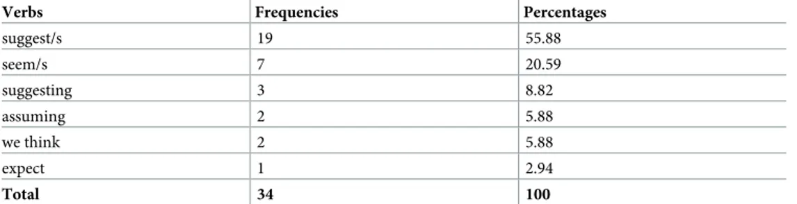 Table 9. Frequencies and percentages of verbs in the simple present.