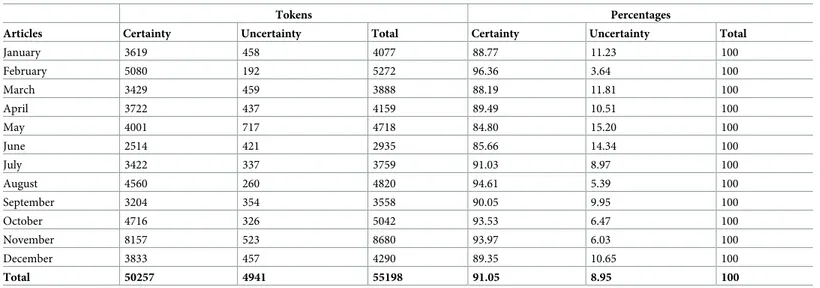 Table 11. Percentages of certainty and uncertainty in each article and in the whole corpus of BMJ 2013.