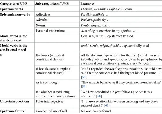 Table 1. UMs categories and sub-categories.