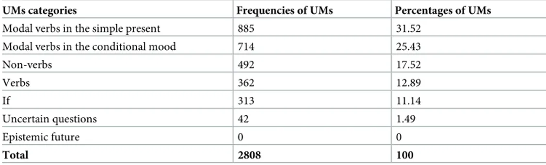 Table 2. Frequencies and percentages of UMs in BMJ 1840–2007 articles.