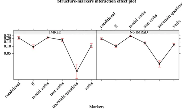 Fig 2. Mean proportions (95% confidence interval) of markers of uncertainty (in logit-scale) of different markers (conditional, if, modal verbs, non-verbs, uncertain questions, verbs), separately by structure (IMRaD, no-IMRaD, BMJ 1840–2007).