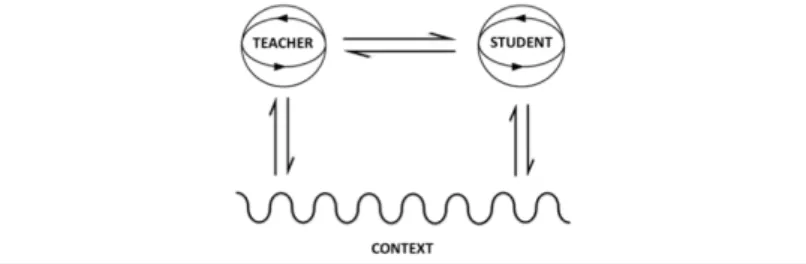 Fig. 2 - Extension of the Structural Coupling characterizing the Enactive Didactics  approach by integrating a robotic tutor (taken from (Lehmann &amp; Rossi,  2018))