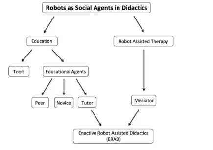 Fig. 1 - Different Functions or roles robots can assume in education