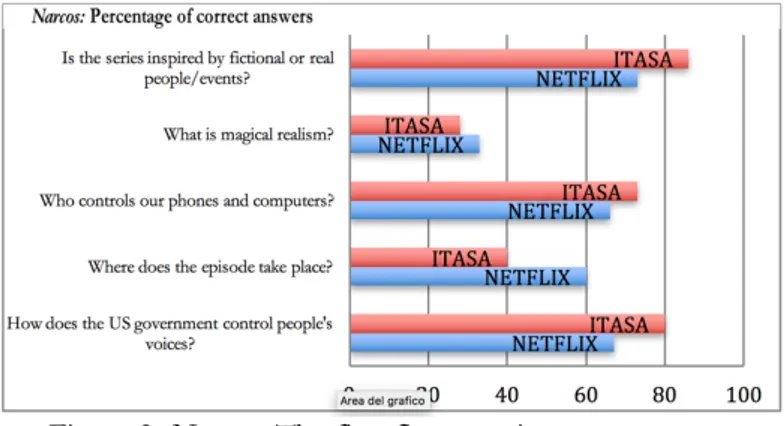 Figure 2. Narcos - The first five questions. 