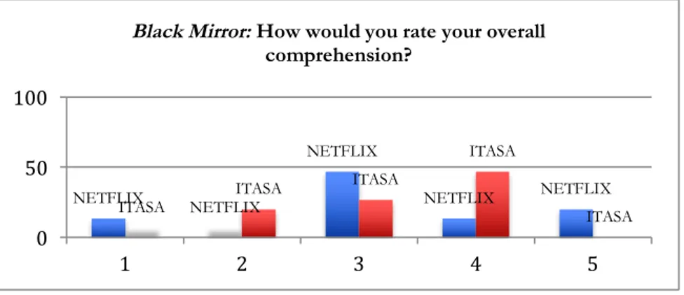 Figure 3. Self reported comprehension for Black Mirror (Likert scale) 