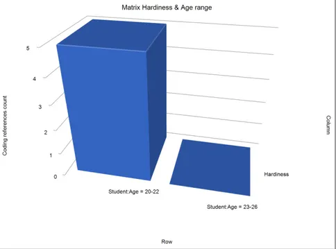Figure 3. Matrix showing the interrelation between age range and coding results of sub-node “Hardiness”.