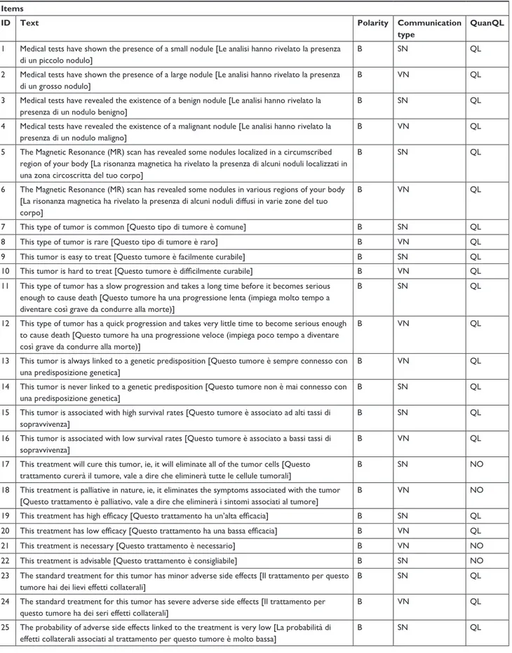Table S1 Complete list of the items used in the questionnaire and the corresponding classification of each item in terms of Polarity