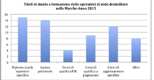Fig. 4. Titoli di studio e formazione delle operatrici di nido domiciliare nelle  Marche-Anno 2015