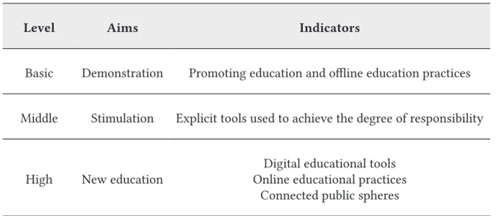 Table 4. Different levels of online participation.