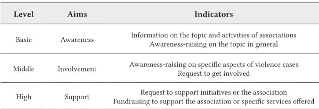 Table 1. Different levels of online awareness-raising.