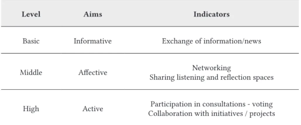 Table 3. Different levels of online participation.