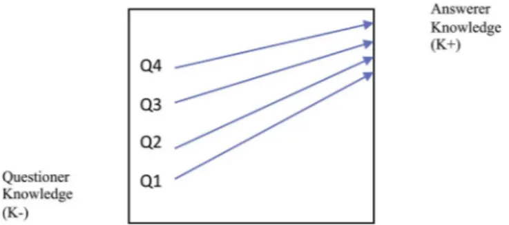 Fig. 1. Epistemic gradient [ 66 ]; p. 181). Q1, Q2, Q3, Q4 represent respectively the above-mentioned four examples: wh-question, polar interrogative, tag and declarative question.
